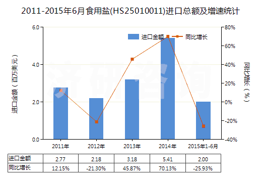 2011-2015年6月食用鹽(HS25010011)進口總額及增速統(tǒng)計